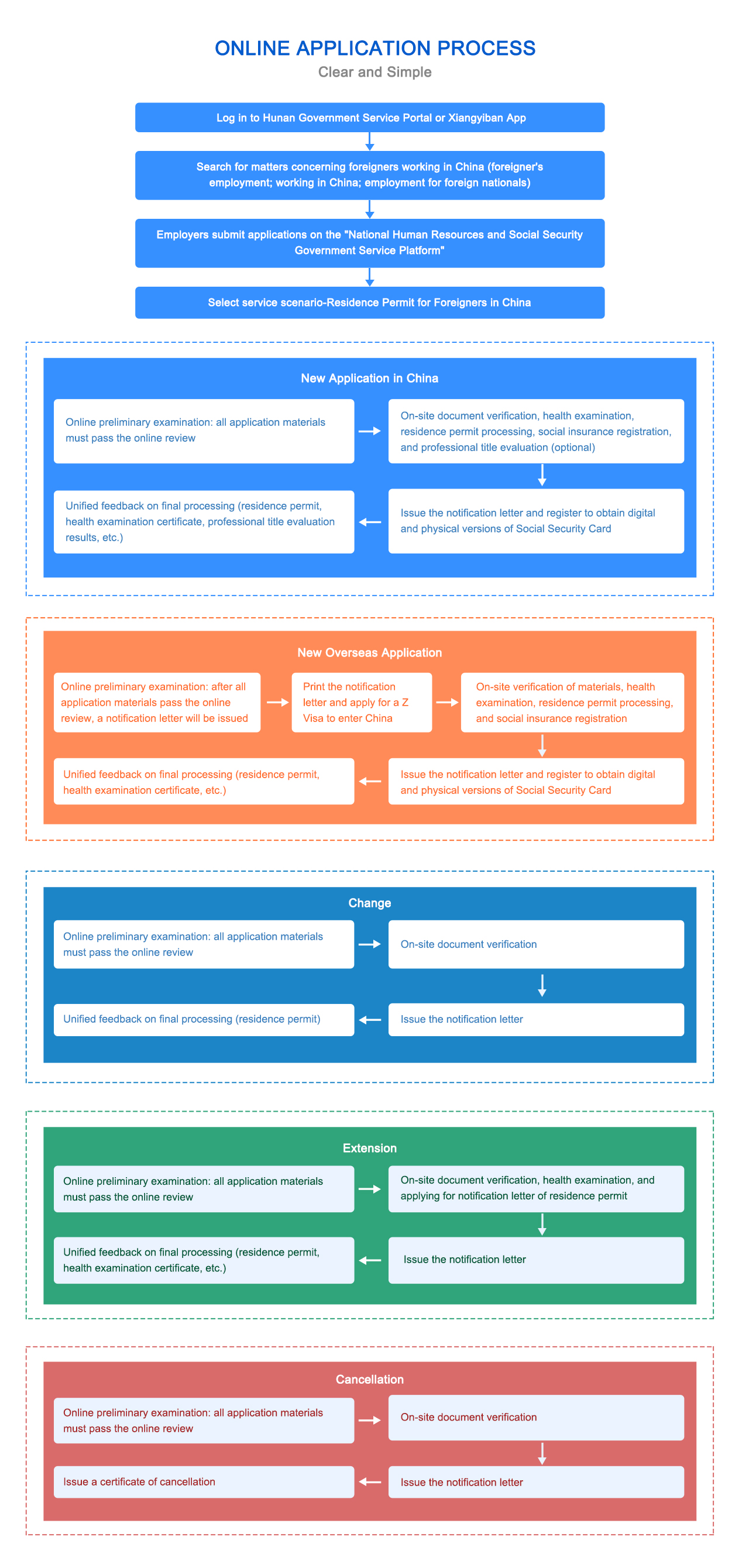 Application Process